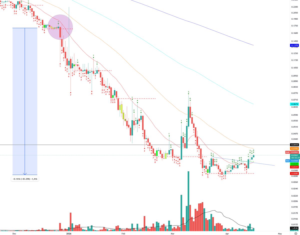 $FLOW at 3.6 cents.
Breaking out of inverse H&amp;S. Target is 4 cents.
Pre-exploit price was 17 cents in December 2025. 
Decent chance of re-testing the 6-7 cent range.