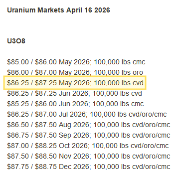 quakes99's tweet image. 🗜️Upward pressure on Spot #Uranium continues to build as #Nuclear fuel brokers @UraniumMarkets are reporting their Spot #U3O8 price for May 2026 delivery to US ConverDyn has risen to $86.75/lb with sellers now asking $87.25🧀🐭 The uptrend appears to be gaining momentum📈🌊🏄🤠🐂
