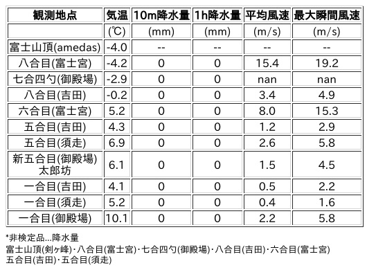 Image for the Tweet beginning: 4/17日 (金)  0:00
各登山道の気象観測情報じゃ。
イマフジWebsiteでは最新情報が見られるぞ。

🗻Website
 