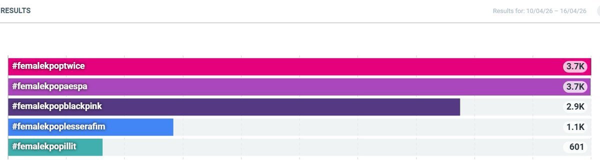 IDK why blinks are being complacent on voting, as if BP had an AMA award already? well no, they don't have one yet. CAN YOU GUYS PLS MOVE &amp; VOTE‼️