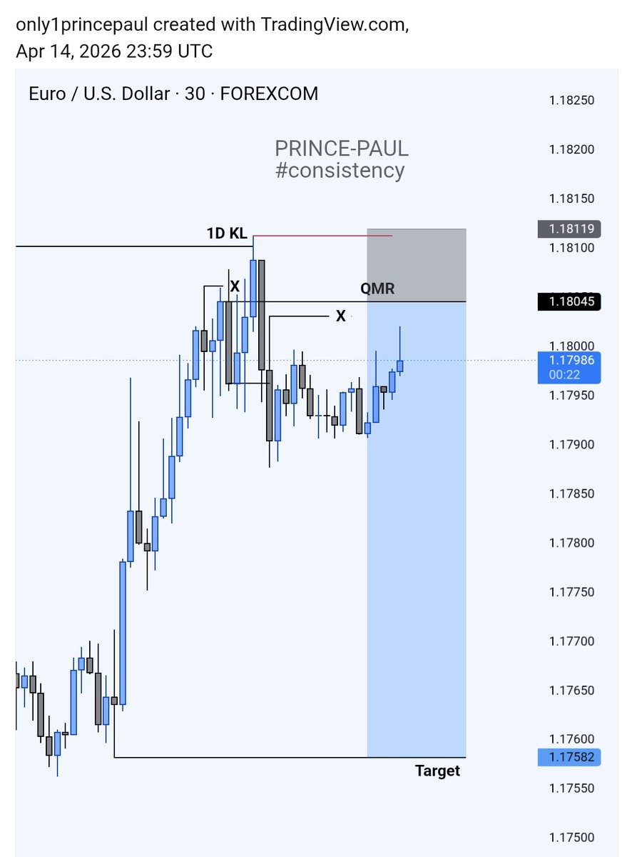 only1princepaul's tweet photo. Saw same
But did not take the trade
Look properl, you would see the Extreme unmitigated A-shape key level
That is what is most likely going to sponsor the sells.
So price took us out to tag it.
Then Today's candle taking Tuesday's candle high as Liquidity, CRH
Now currently going for the daily CRL
From there the CISD will occur on the daily, then sells kick in proper.