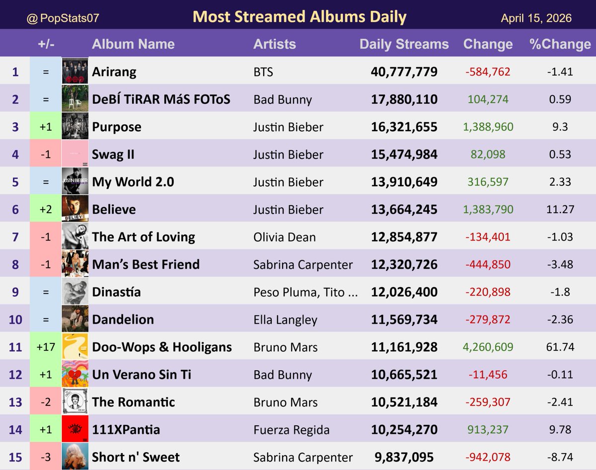 Pop Stats tweet media