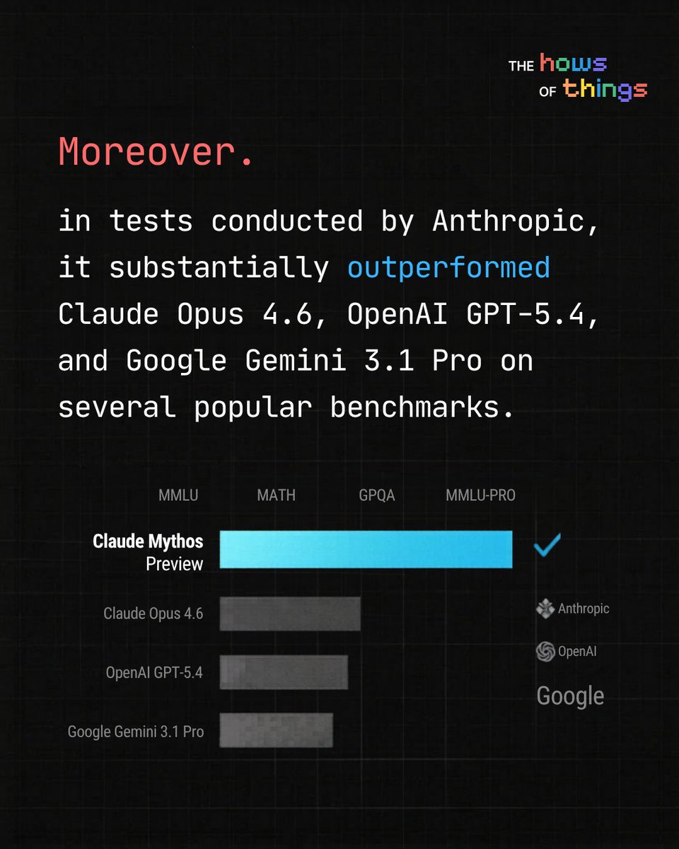 thehowsofthings's tweet image. Claude Mythos is officially outperforming GPT-5.4 and Gemini 3.1 Pro, and it’s not just about the benchmarks. It’s identifying flaws in operating systems that could take down entire government servers.

#FutureOfTech #ArtificialIntelligence #ClaudeAI #CyberSecurity #TechTrends