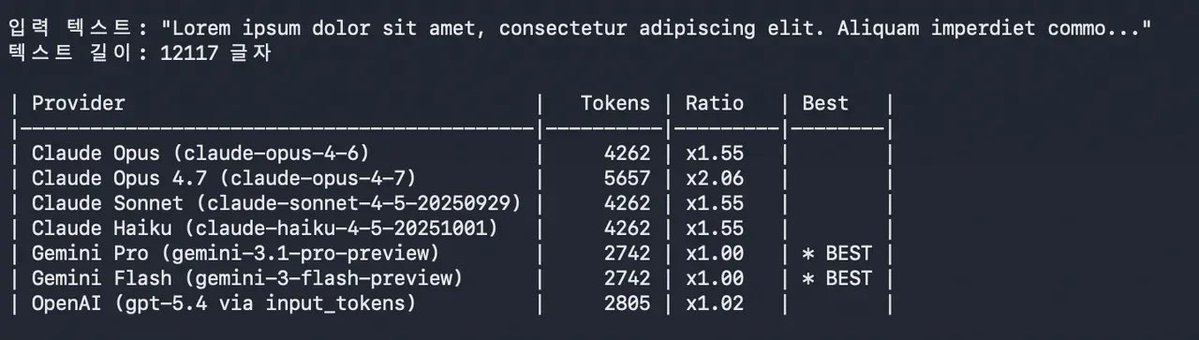 Opus 4.7 토큰 테스트

토크나이저 차이로 제미나이의 2배를 사용합니다.
Opus 4.6 대비해서도 50% 많이 사용해요.

이건 사실상 같은 한도에서 모델이 50% 더 비싸진겁니다.