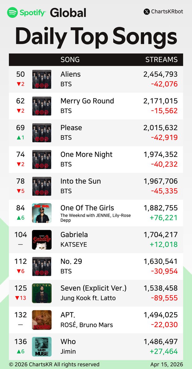 ChartsKRbot's tweet image. #Spotify Daily Top 200 Songs Global (Apr 15, 2026)

#BTS #JENNIE #KATSEYE #HUNTRX #JungKook #ROSÉ #Jimin

Do not re-upload, copy, or edit