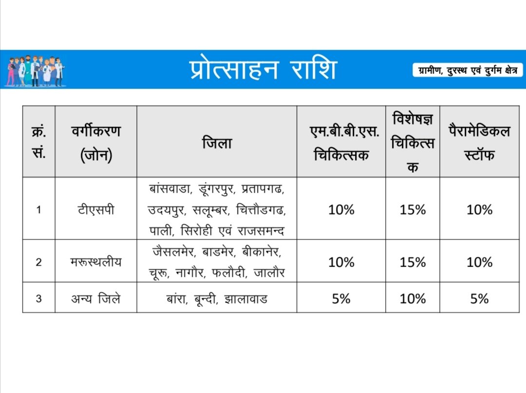 trsauofficial's tweet image. #ब्रेकिंग:- जैसा कि आज दिन को ही बताया था।

-अब इन जिलों में अन्य जिलों की अपेक्षा सरकारी नौकरी वालों को ज्यादा मिलेगी सैलेरी।

-राजस्थान सरकार का अच्छा फैसला कह सकते है
#TRSAUOFFICIAL #SALARY #TR
