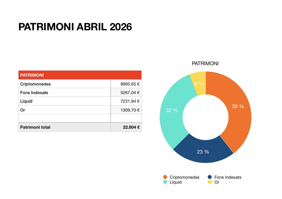 creaunric's tweet photo. Així està el meu patrimoni a 16/04/2026! Ha crescut un 13,64% respecte fa dos mesos! #fincat #nudismefinancer #patrimoni https://t.co/VQ5IaFHkT3