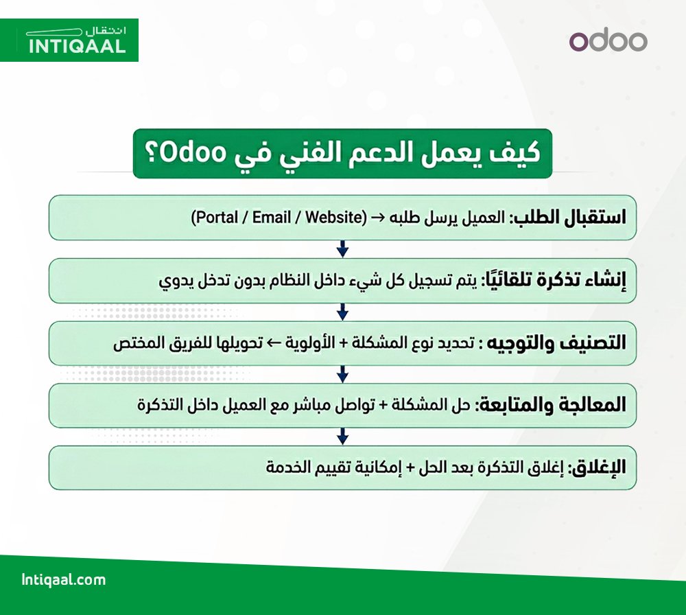 IntiqaalDigital's tweet photo. إذا ما عندك رؤية وتنظيم لدعم العملاء… فأنت تدير مخاطرة يومية بدون ما تدري.

القيمة الحقيقية مع Odoo  أنت ما تحسن الدعم بس…
أنت تقلل خسارة العملاء بدون ما تزيد الضغط على فريقك.

#Odoo #CustomerSupport #helpdesk #erp https://t.co/ieN4B4mUEc