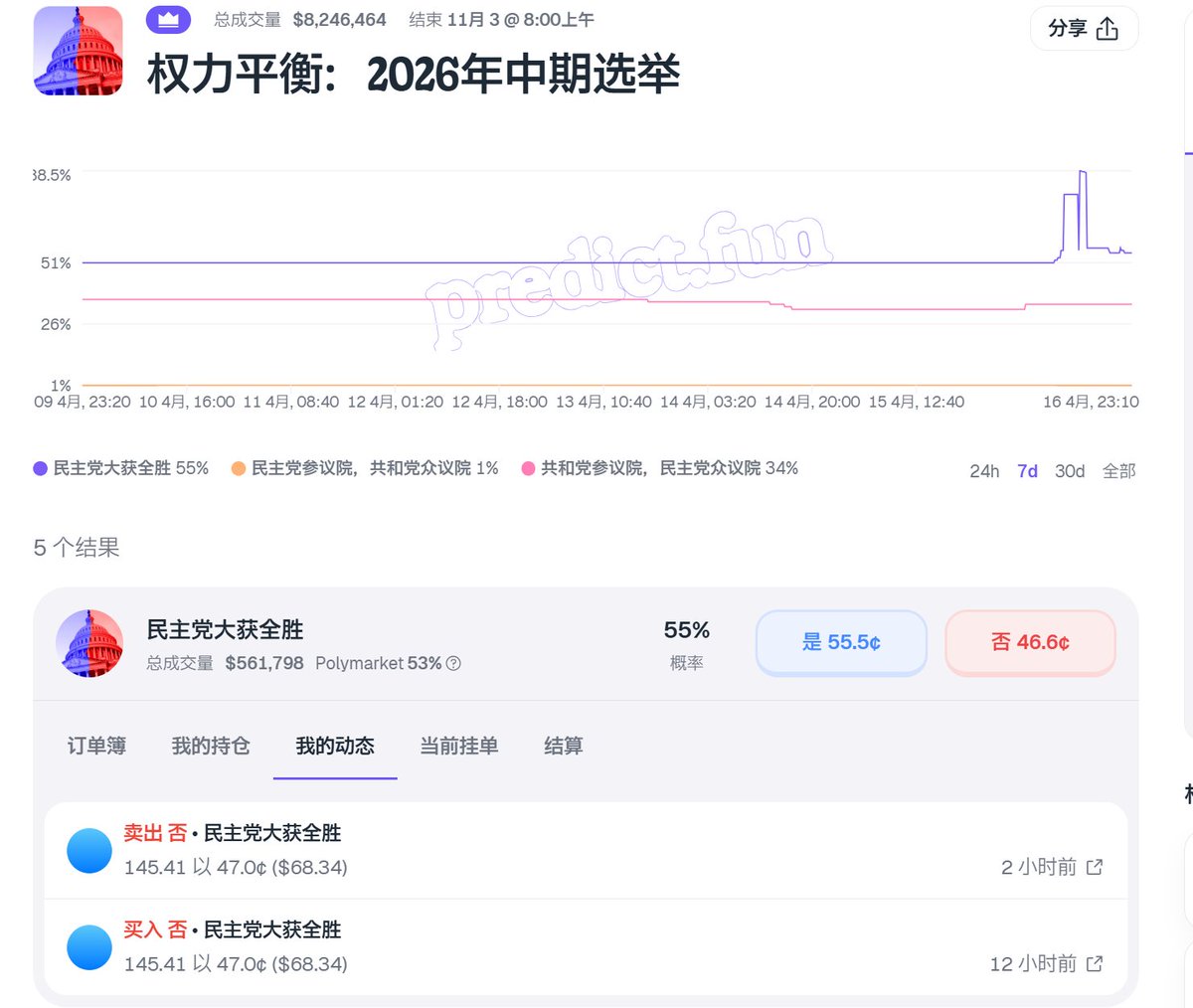 今天复盘一下预测市场两个亏钱操作，期望不再犯错。
1.polymarket