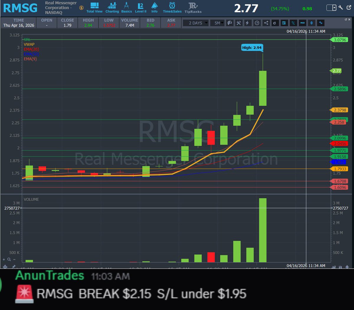 AnunTrades's tweet photo. UPDATE 🔁
💥 $RMSG #RMSG — Entry: $2.15 → HOD: $2.94 (+36.74%) https://t.co/cASU80u5vP
