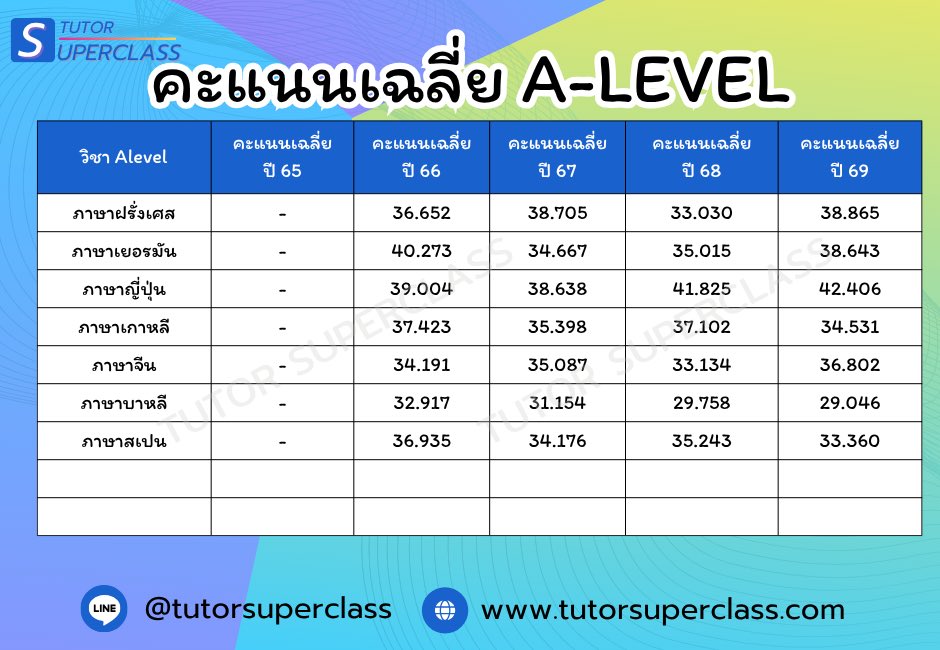 TutorSuperclass's tweet photo. คะแนนAlevel69 ออกมาแล้ว 📌
พี่เลยทำสรุปคะแนนเฉลี่ยAlevelในแต่ละปีย้อนหลัง 5 ปี เพื่อให้
น้องๆเห็นภาพชัดขึ้นว่าคะแนนฝืด หรือ เฟ้อ ขึ้นยังไงบ้าง
ฝากแชร์ต่อด้วยนะ

#Alevel69 #alevel #dek69 #tutorsuperclass #tcas69 https://t.co/xC009SL66k