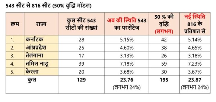 LokPoll's tweet image. Speaking in the Lok Sabha on women's reservation and delimitation, Union Home Minister #AmitShah (@AmitShah) says, "The #ModiCabinet has decided to conduct a #CasteCensus. The current census is being conducted based on the caste census. Misinformation should not be spread. The