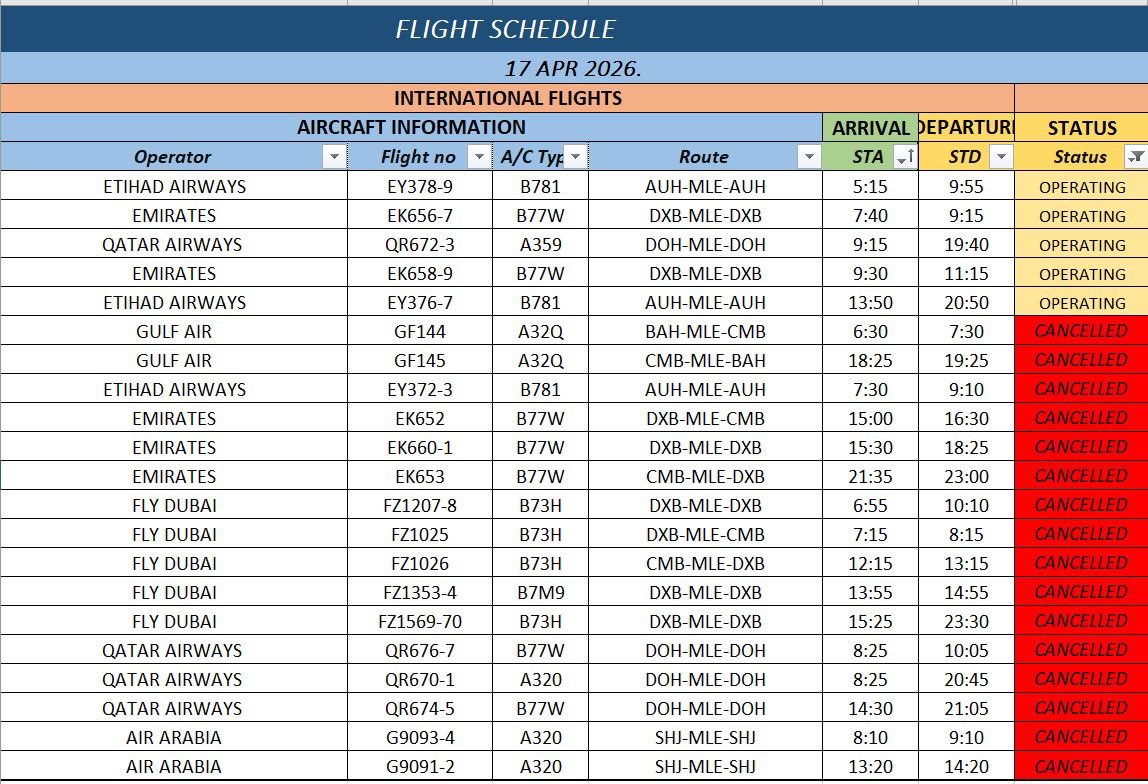 Looking at tomorrow's flights to the Maldives, we can see over 4,000 seats are canceled. This is a very serious issue for the country and the economy these cancellation flights, it's not time to blame it's time to take action and work together. I believe all industry partners
