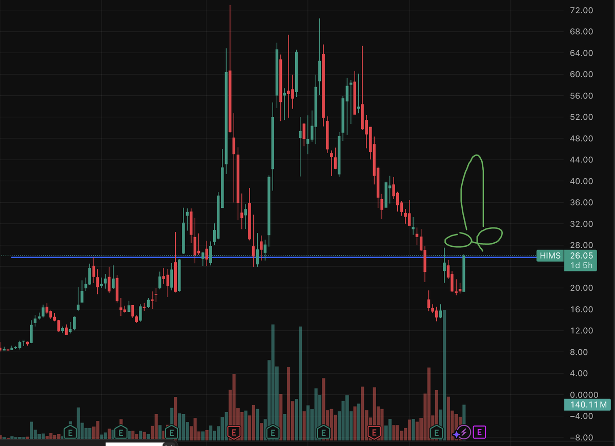 manyfacedchud's tweet photo. soft dicks selling at multi-week resistance

need a boner candle to break through https://t.co/WaYujBnhnO