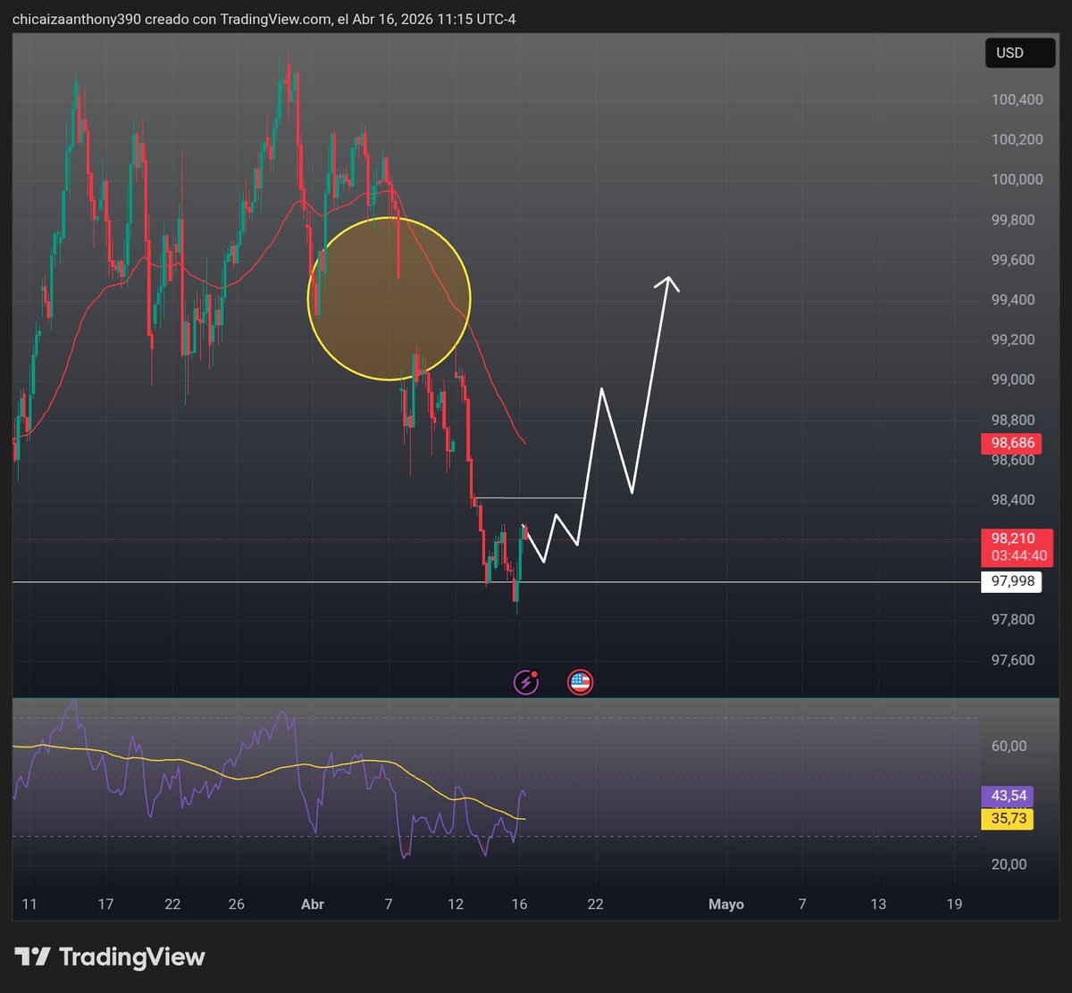 Chi37199Anthony's tweet image. #USD/CHF and #DXY
