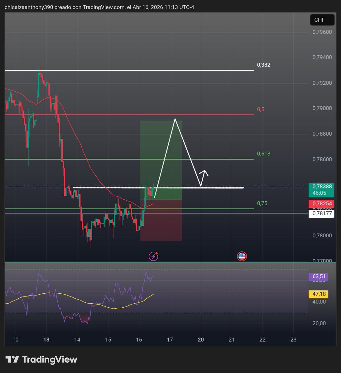 Chi37199Anthony's tweet image. #USD/CHF and #DXY