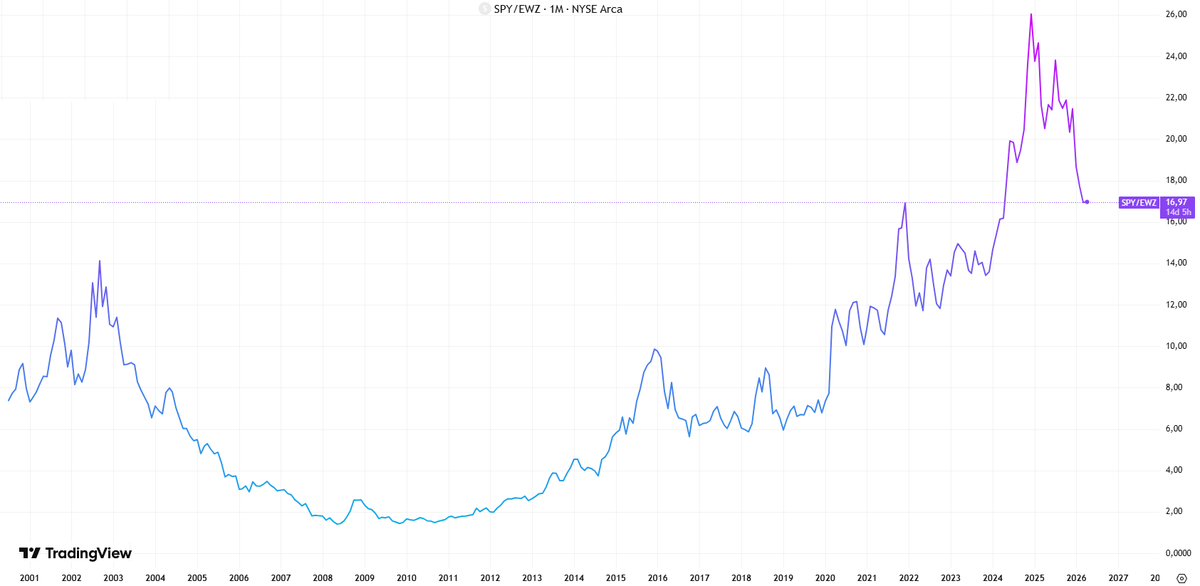 A relação entre a bolsa americana e a brasileira chegou a um ponto crítico.

$SPY
$EWZ