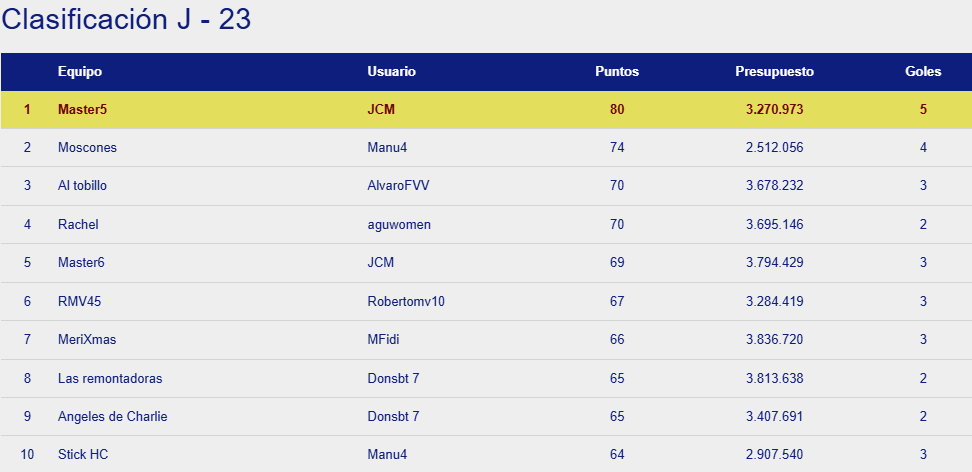 OkManagerFep's tweet photo. Disputada la jornada 23 en OkManager femenino encontramos como número 1 de la jornada a JCM con 80 puntos seguido de Manu4 con 74.

La clasificación general se encuentra liderada por Lo magico con 11 puntos de ventaja sobre Marquitus84 https://t.co/0LJlZcdsyw