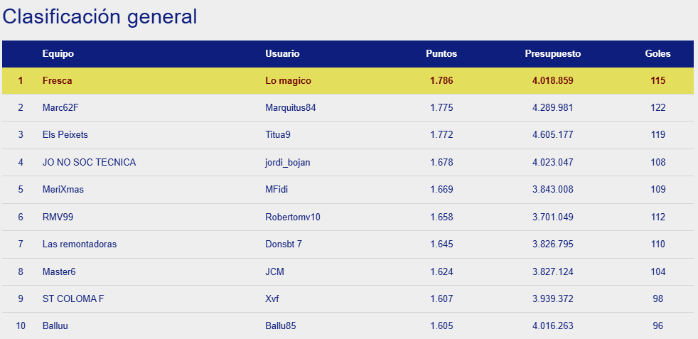 OkManagerFep's tweet photo. Disputada la jornada 23 en OkManager femenino encontramos como número 1 de la jornada a JCM con 80 puntos seguido de Manu4 con 74.

La clasificación general se encuentra liderada por Lo magico con 11 puntos de ventaja sobre Marquitus84 https://t.co/0LJlZcdsyw