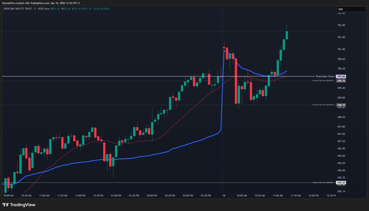 HyenukChu's tweet photo. $SPY lo vimos en el curso de Day Trading Básico.
Cuando pasa de rojo a verde (ver cierre de ayer) y/o recupera VWAP es clara entrada por tendencia. 
Contratos de opciones 0DTE dieron cercanoa 100% desde VWAP https://t.co/AWMg5anAQX