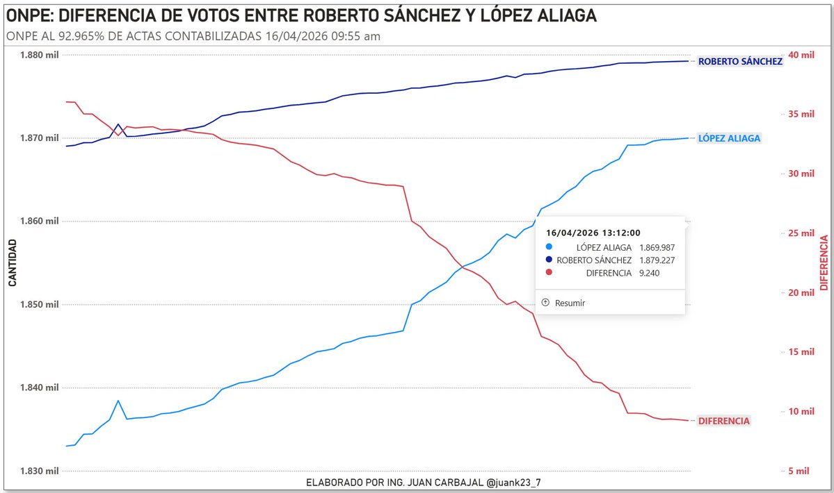Juan Carbajal 🇵🇪 tweet media