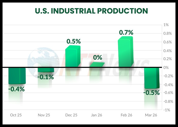 RTTNews's tweet image. U.S. Industrial Production Unexpectedly Falls 0.5% In March dlvr.it/TS4C0d #IndustrialProduction #USEconomy #FederalReserve #EconomicNews #ProductionDecline