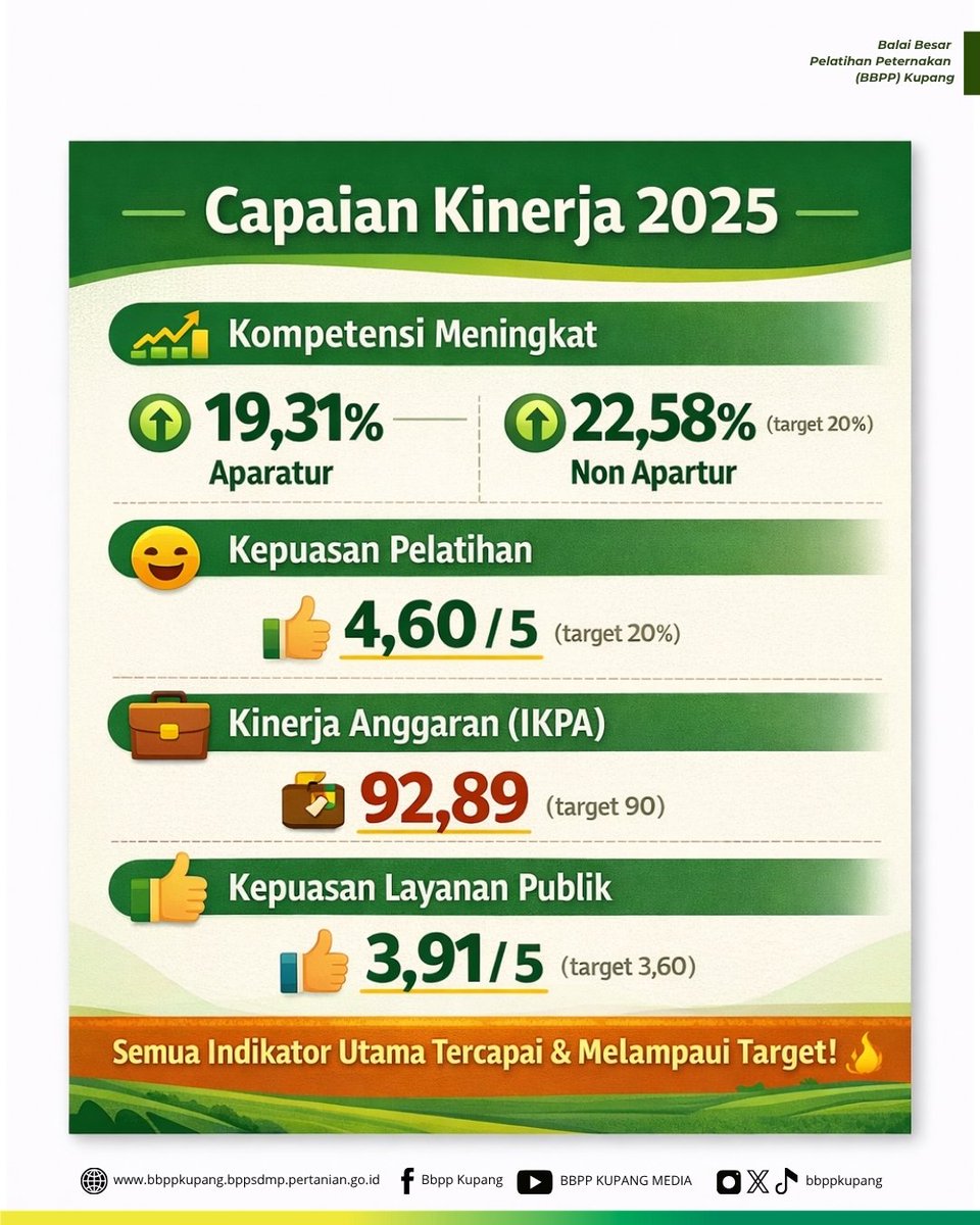 bbppkupang's tweet photo. Halo sobat balai.. Berikut minba sampaikan Laporan kInerja BBPP Kupang Tahun 2025.
laporan ini mencakup capaian kinerja, anggaran dan dampak program di tahun 2025.
. 
. 
#laporankierja #bbppkupang
                 https://t.co/Xuq8auNhJv https://t.co/vS6WkZTAjr