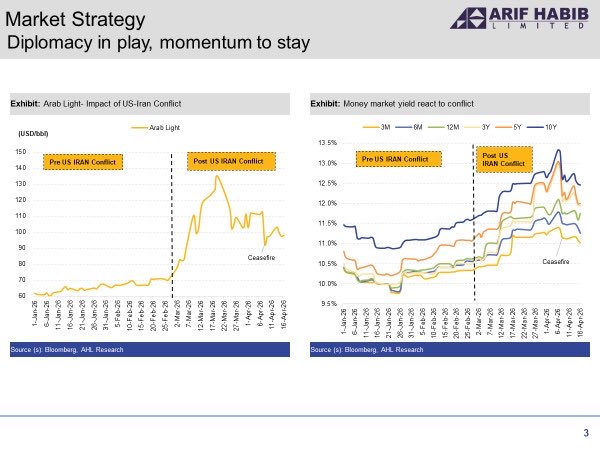 ArifHabibLtd's tweet image. Market Strategy: Diplomacy in play, momentum to stay

Full report
forms.ahletrade.com/r/Diplomacyinp…

#KSE100 #PSX #Equities #Pakistan