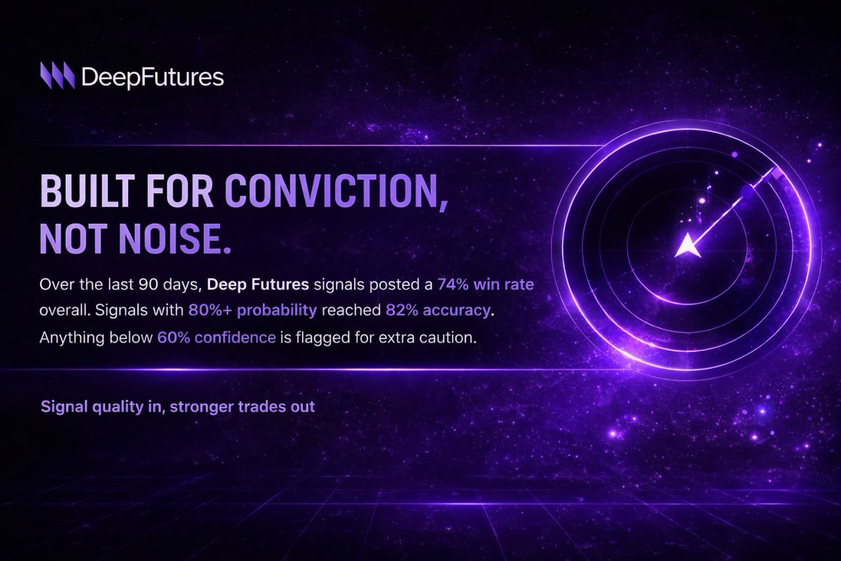 DeepFutures's tweet photo. Not all signals are equal.

Deep Futures delivered a 74% win rate over the last 90 days — with high-probability signals reaching 82% accuracy.

Lower-confidence setups are flagged so you move with clarity, not guesswork.

#DeepFutures #Crypto #Trading #AI #Signals https://t.co/jMFehkGFyH