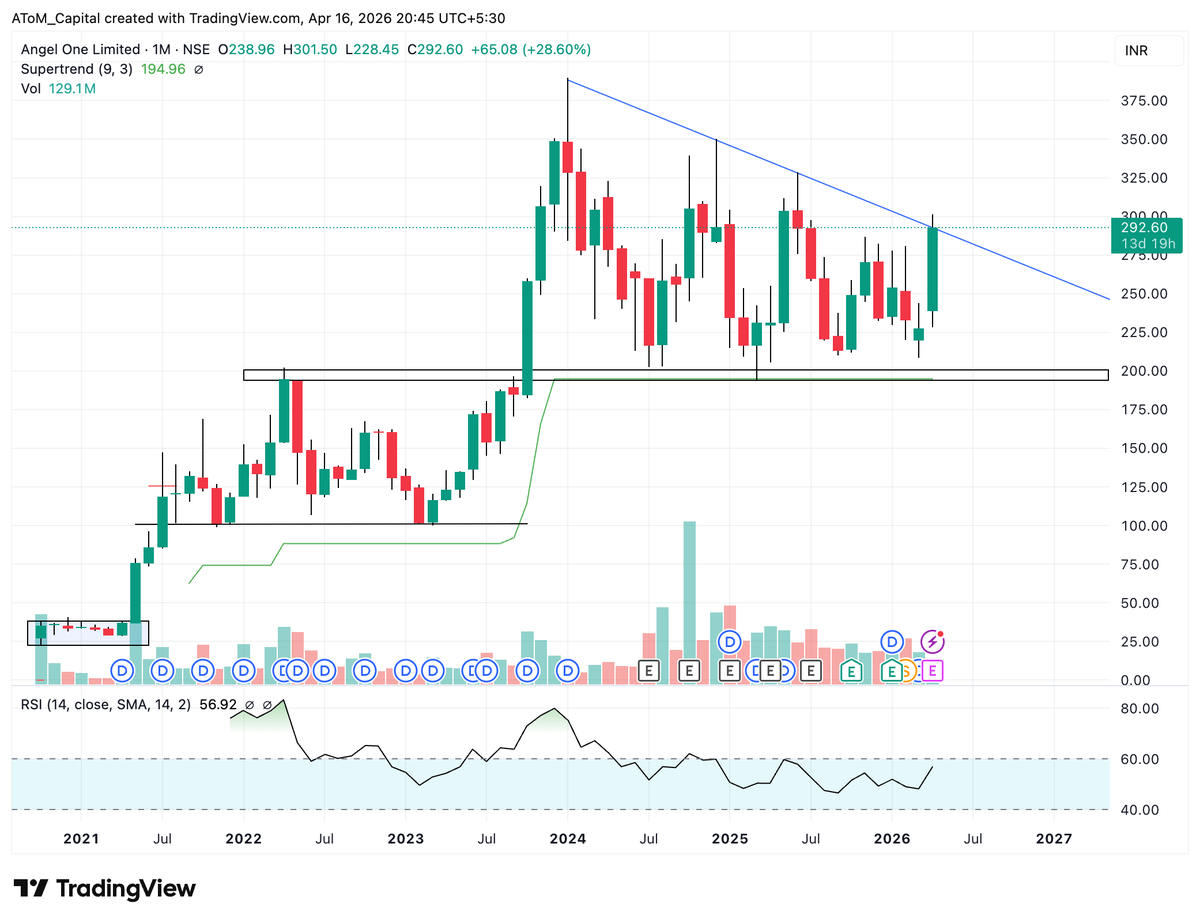 AToMCapital's tweet image. Angel One facing strong supply at 300 🚧

Multiple attempts but price keeps getting rejected — clear distribution near trendline resistance.

Until 300 is taken out convincingly, expect range or downside pressure 📉

#AngelOne #StockMarketIndia #TechnicalAnalysis #Resistance