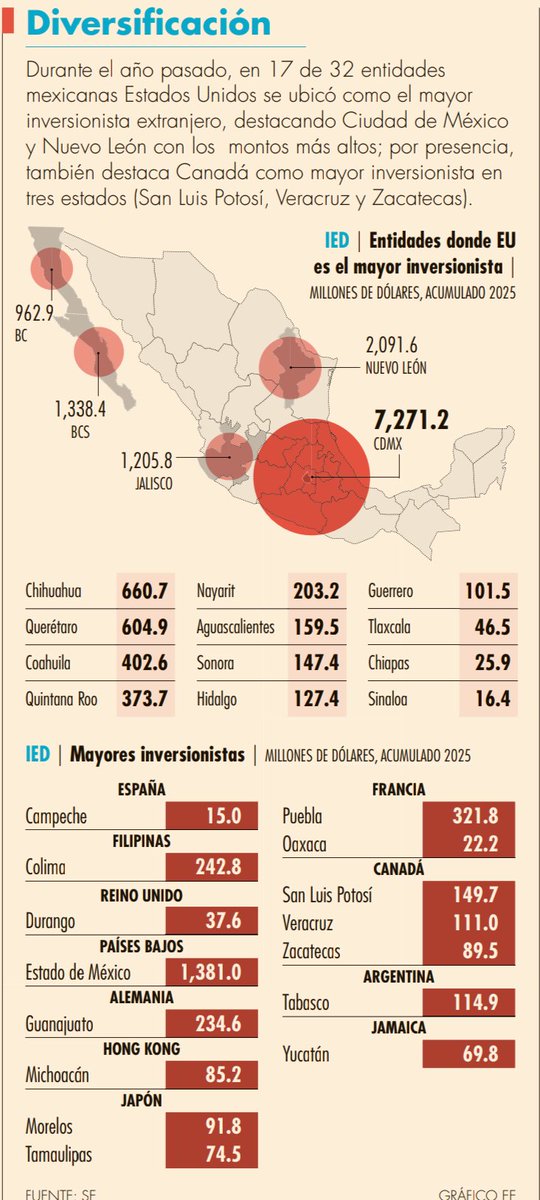 Si bien durante el año pasado Estados Unidos continuó como el principal inversionista en México, perdió presencia en las entidades del país.

¿Cuáles son las entidades donde EU es el mayor inversionista?

Vía <a href="/eleconomista/">El Economista</a>

eleconomista.com.mx/estados/estado…
