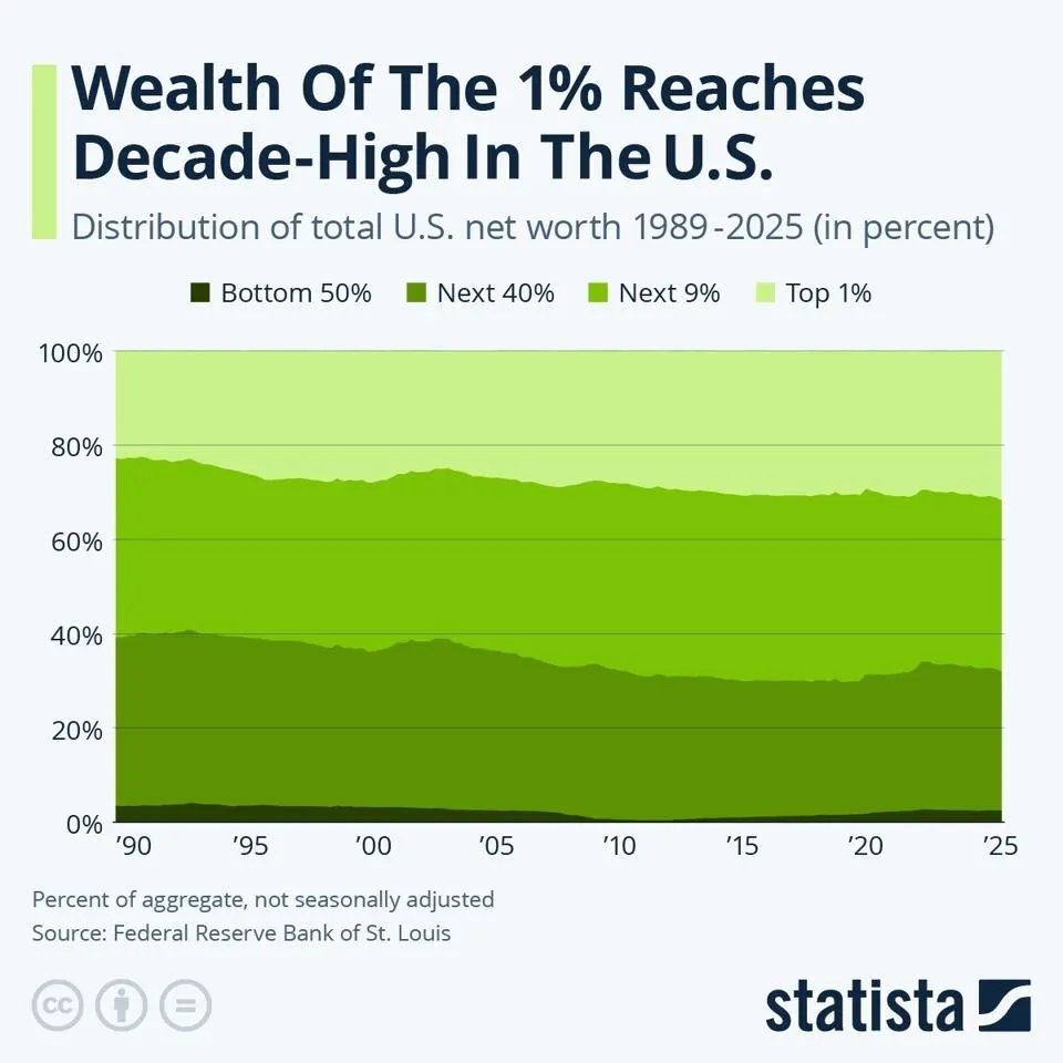 yangstax's tweet photo. @iealondon The institue of economic affairs should know that median (not average) is the right calculation for this. Bottom 50% of the US owns <5% of total wealth https://t.co/Nt2osY99hJ