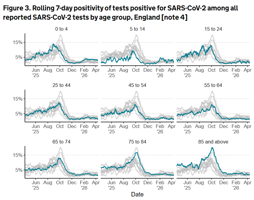 DPruss6's tweet photo. Kids in the Cicada times: coronavirus infections are elevated compared to the adults, and there are some hospitalizations. The "Cicada" BA.3 prefers children.
Yet kids' covid rates remain fairly modest and don't show noticeable growth. Here are positivity charts from the UK
1/5 https://t.co/MM4dDDFpt0