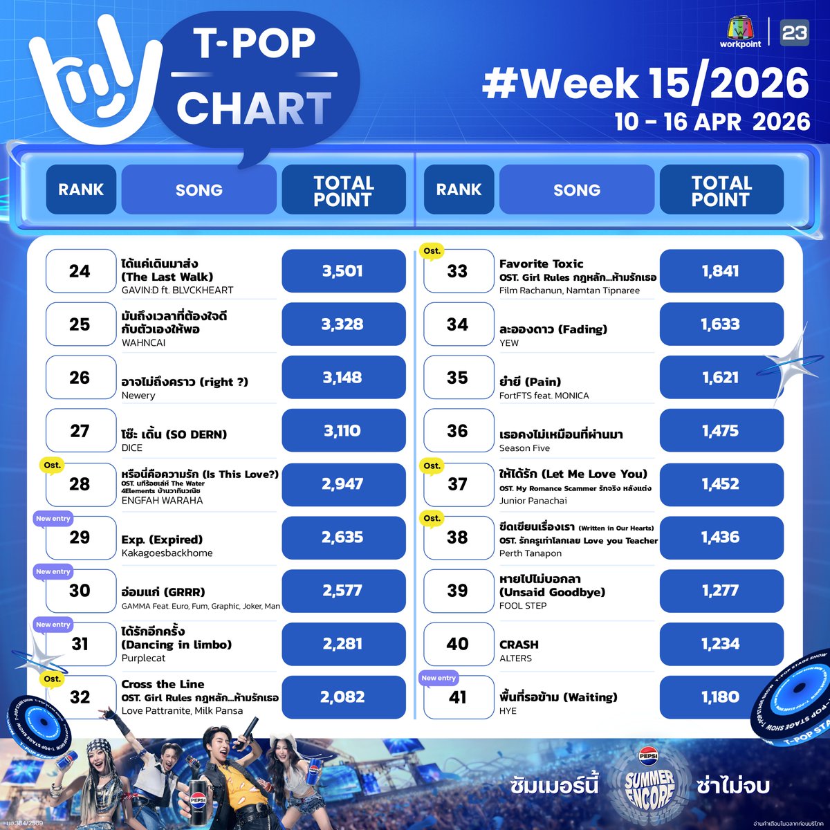 StageTpop's tweet photo. #TpopStagepresentedbyPEPSIweek15 / 2026

อันดับ 6-60

All Music you can reach! 
T-POP Stage  presented by PEPSI
ทุกคืนวันพฤหัสบดี เวลา 21.45 น. ทางช่อง #Workpoint23 

#TpopStagepresentedbyPEPSI 
#TPOP https://t.co/Y7IxuXMkQU