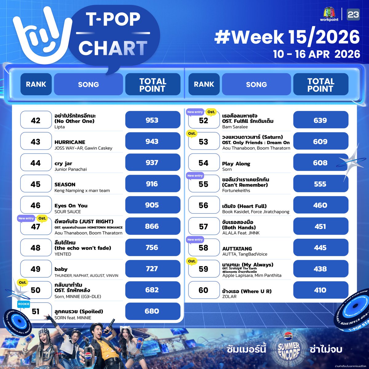 #TpopStagepresentedbyPEPSIweek15 / 2026

อันดับ 6-60

All Music you can reach! 
T-POP Stage  presented by PEPSI
ทุกคืนวันพฤหัสบดี เวลา 21.45 น. ทางช่อง #Workpoint23 

#TpopStagepresentedbyPEPSI 
#TPOP