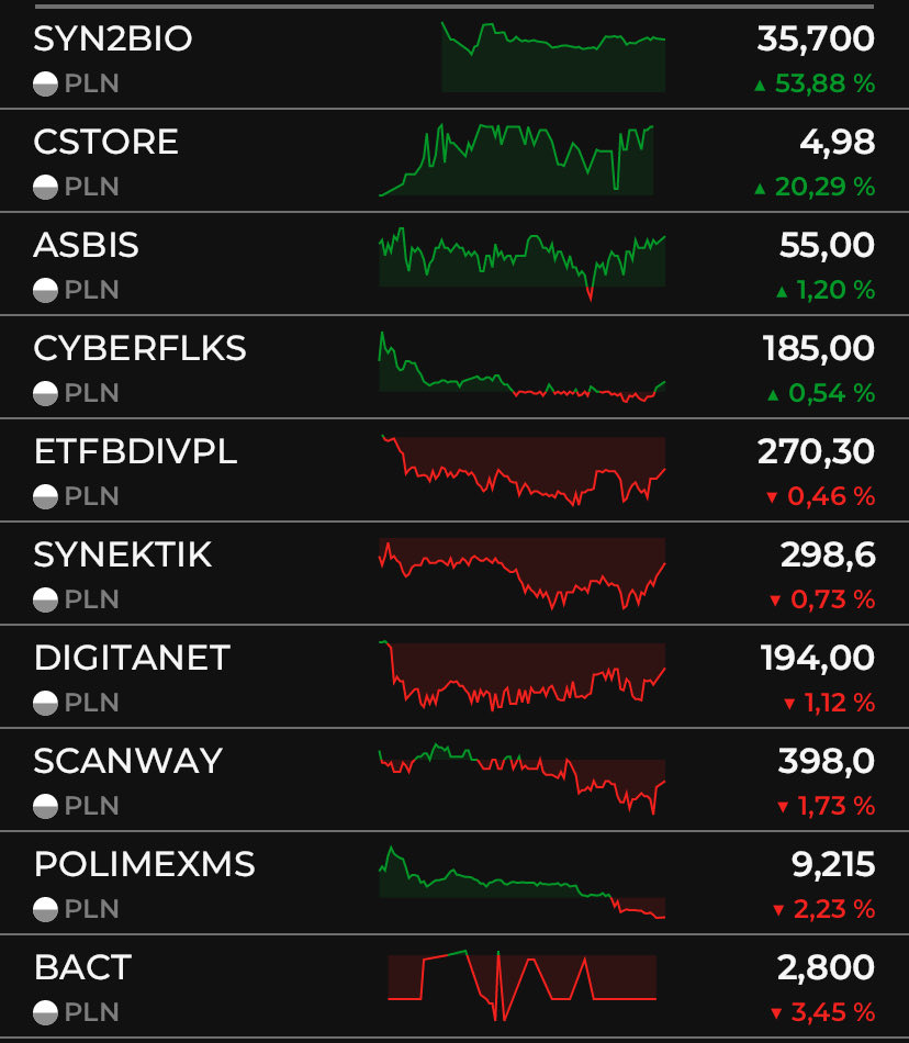 kobietanagpw's tweet image. Portfel #IKE 

Dzień po znakiem startu notowań #Syn2bio na GPW 🫡 

Dodatkowo w portfelu pojawiła się nowa spółka- #cstore 👈🏼 Podpatrzona u @boMiToLotto ☺️🫡

1D: +0,31% 🟢

#pxm blisko 10 zł, a koniec końców jesteśmy bliżej 9 zł na koniec dzisiejszej sesji 🙌

#gpw