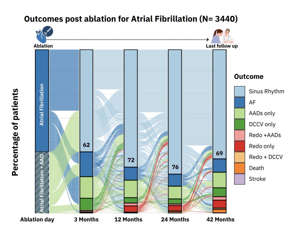 KeepInRhythm's tweet image. Real-world long-term #AF ablation outcomes on a highly diverse cohort of 3,500 patients (96% retention) from our home grown #ITHACA-database 

🗝️ finding ➡️ persistent AF patients who are AF free at 1-year have similar outcomes to paroxysmal patients thereafter
@NorthwellHealth
