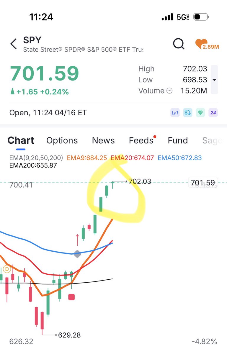 Dont close as a hammer pls $spy 

Bear in me will want to short it