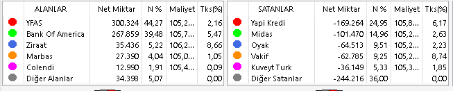 truetradetale's tweet image. Meşhur abimizin yeni yeri.

Maliyetlenmek için uygun bir hareket bence.

#dofrb #bist100 #borsa #hisse