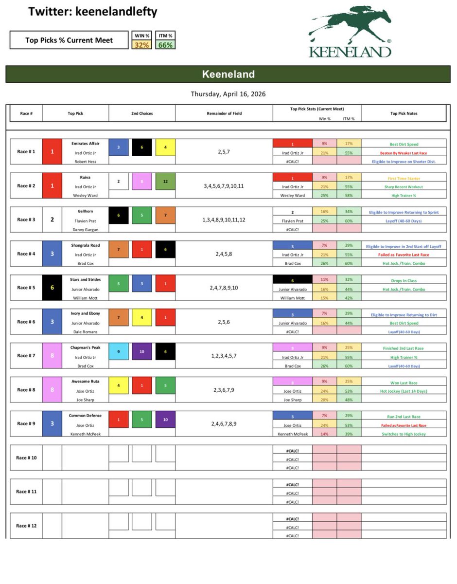 keenelandlefty's tweet image. Keeneland - Thursday 4/16/25

Good Luck!!

Will tweet picks for scratched races as we go.

#Horses #racing #Bets #Handicapping #Gambling #Picks #Churchilldowns #Keeneland #SantaAnita #Gulfstream #Saratoga #DelMar #Belmont #Aqueduct #HorseRacingTips #NYRA #TwinSpires #FanDuelTV
