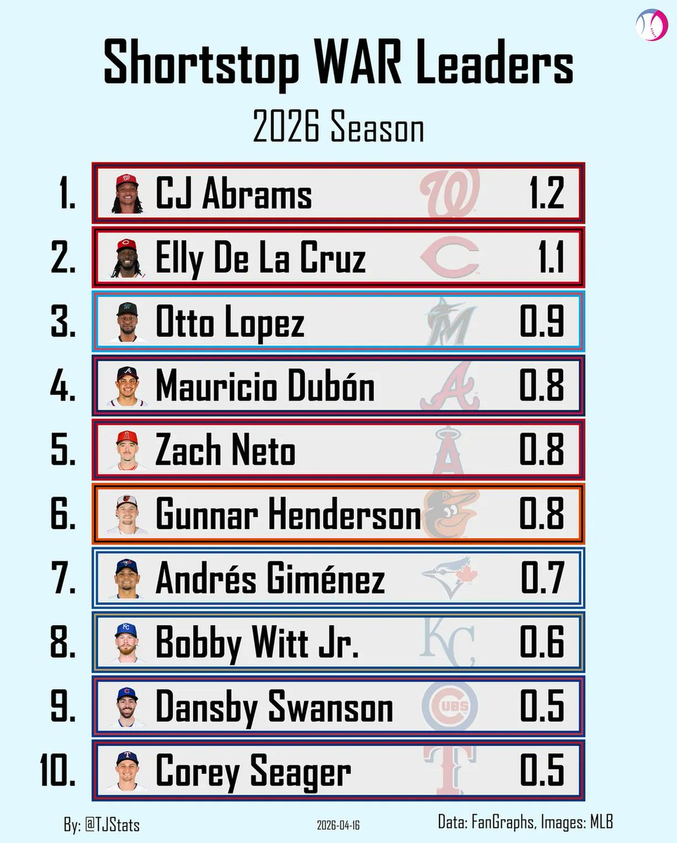 WAR Leaders - Shortstop