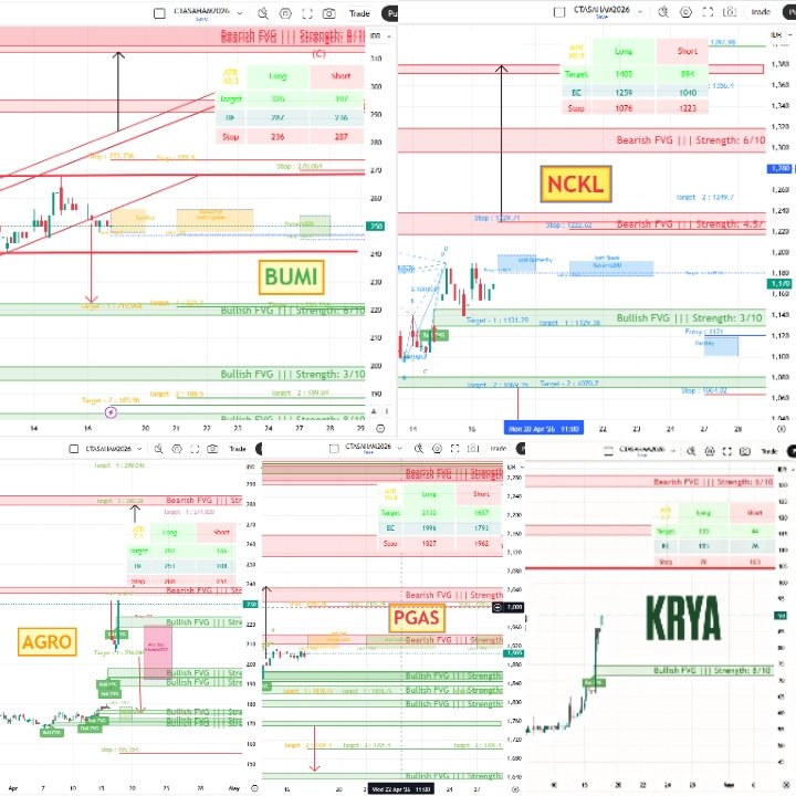 andri_zakarias's tweet photo. 📊 PELUANG DARI 5 SAHAM LAGGING AGRO BUMI KRYA NCKL PGAS, DI TENGAH RALLY DI IHSG &amp; SAHAM KONGLOMERAT.

#ctasaham
#ElliottwaveCTASaham
#SAHAM
#IDX
#BUMI
#NCKL
#PGAS
#KRYA
#AGRO
#TRADING
#Laggingstocks https://t.co/H2oSOX2wA0