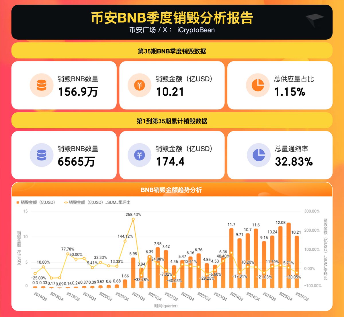 iCryptoBean's tweet photo. 《币安BNB季度销毁分析报告》BNB Chain 第 35 次常规季度销毁一共销毁156 万枚 BNB，对应价值大约10.021 亿美元。
当前BNB累计销毁6565万枚$BNB ，销毁约174.4亿刀，币数总通缩32.83%。

币安每季度拿出净利润的 20% 用来回购并销毁 BNB，把 BNB 总量从 2 亿烧到 1 亿枚为止。按照这个速度，还需要大约 23 个季度（也就是接近 6 年的时间）。大约在 2031 年底到 2032 年初（大约第 58 期左右）可以完成累计 1 亿枚的销毁目标。

从目前的统计数据来看，从24年Q2到现在为止，币安公司的利润波动开始放缓，从战略层面25年开始的alpha、股票代币、Pre-ICO等举措并未产生明显的利润转换。希望从今年预测市场上取得一些成绩。
#BNB季度销毁 #cz #binance