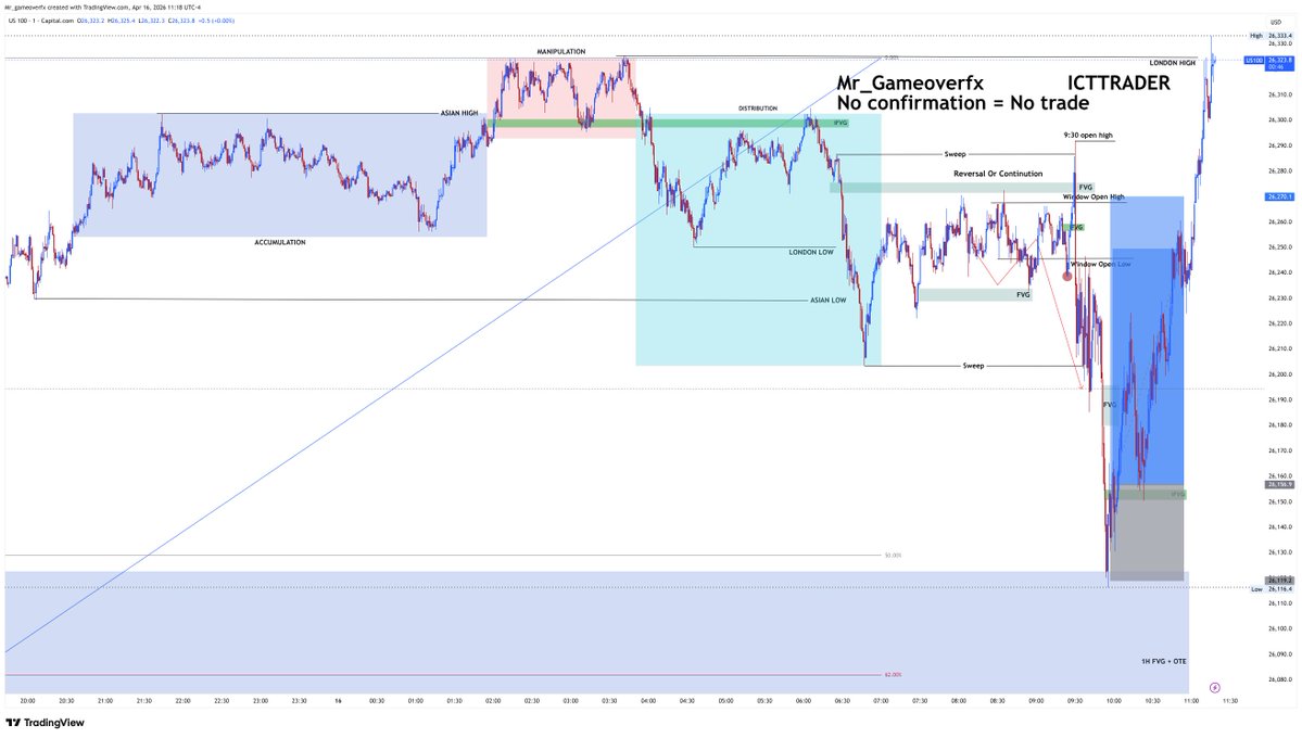 Mr_Gameoverfx's tweet image. Patience Pays. 💎
Waited for HTF discount (1H FVG + OTE).
Got the shift + iFVG retest = confirmation.
No guessing—just execution. 📈
#ICT #Nasdaq #US100 #SmartMoney