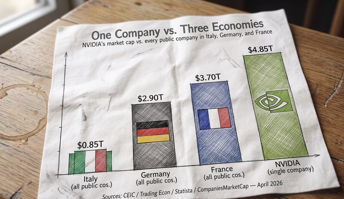 auren's tweet photo. insane that Nvidia's market cap is bigger than every public company in France and Italy combined https://t.co/UQMmcHBizV