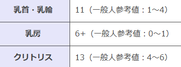 エルセインの乳首、乳房の性感ランク対常人比

性感ランクは、どれだけ性的快感を感じるかの度合い、いわゆる「感度」とは若干違います
感覚自体が敏感になってるわけではなく
性感だけ基礎値が上がりつつ上限リミッターが外れる感じ 
