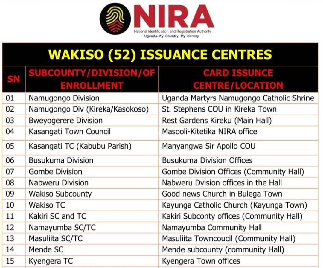 Wakiso 52 office has simplified for us in Wakiso District with 15 centres where you can pick your National identity card! Collection made easy #GoldenPosts <a href="/mkainerugaba/">Muhoozi Kainerugaba</a> <a href="/KagutaMuseveni/">Yoweri K Museveni</a> <a href="/StateHouseUg/">State House Uganda</a> <a href="/GCICUganda/">Government Citizen Interaction Centre</a> <a href="/NIRA_Ug/">NIRA</a> Asante sana
