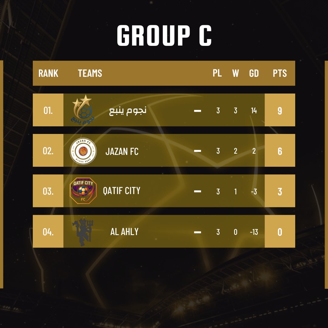 KFUPMSC's tweet photo. 📊 ترتيب المجموعات بعد نهاية الجولة الثالثة والأخيرة  

🏆 دوري أبطال البترول 2026  

🔥 انتهت مرحلة المجموعات… وحُسمت المراكز  

ألف مبروك للمتأهلين  
وهاردلك للمغادرين https://t.co/Ry2JIZaGvQ