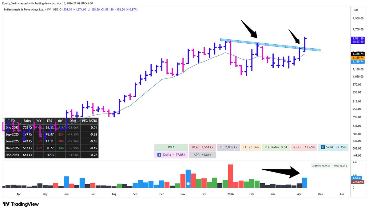 EquityVedh's tweet image. #IMFA 
MCap:₹7,551Cr ROE:13.65% OPM:+22.06% EPSYOY%:41% SALESYOY%:9% 
India's largest fully integrated producer of ferrochrome.
📈Tight VCP breakout from downward channel.
🚀Vol dry-up into pivot; massive pocket pivot thrust.
#STOCKS