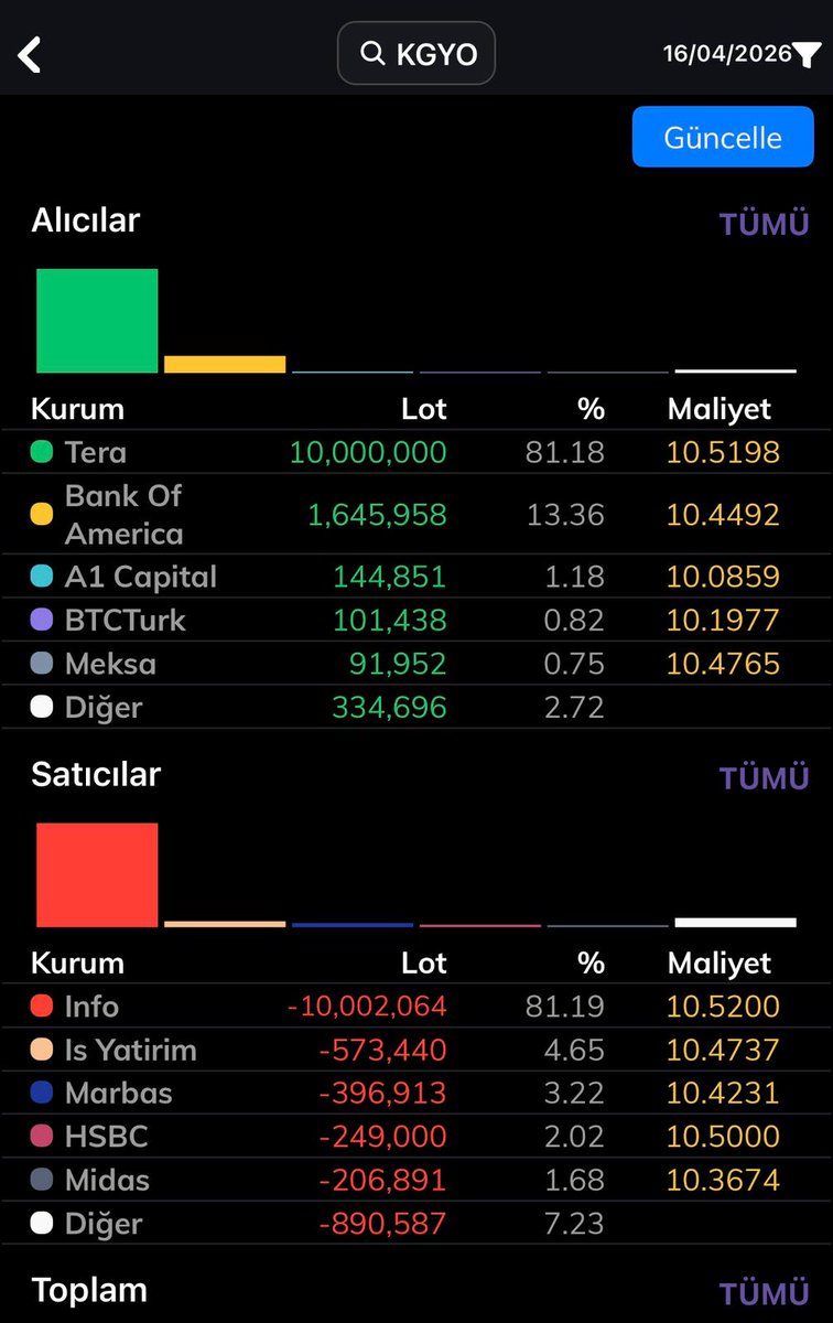 #kgyo #kap
#kgyo 8.22 den ya nasip demek var..
#kgyo anlık 10.52 
#tera ne etmiş öyle 10 milyon lot kılcıksıZ  mal mı alınır..

📢 Maslak Projemiz Hakkında Önemli Gelişme

11 Ada 87 Parsel’de hayata geçireceğimiz Maslak projemiz kapsamında mimari konsept proje çalışmalarına